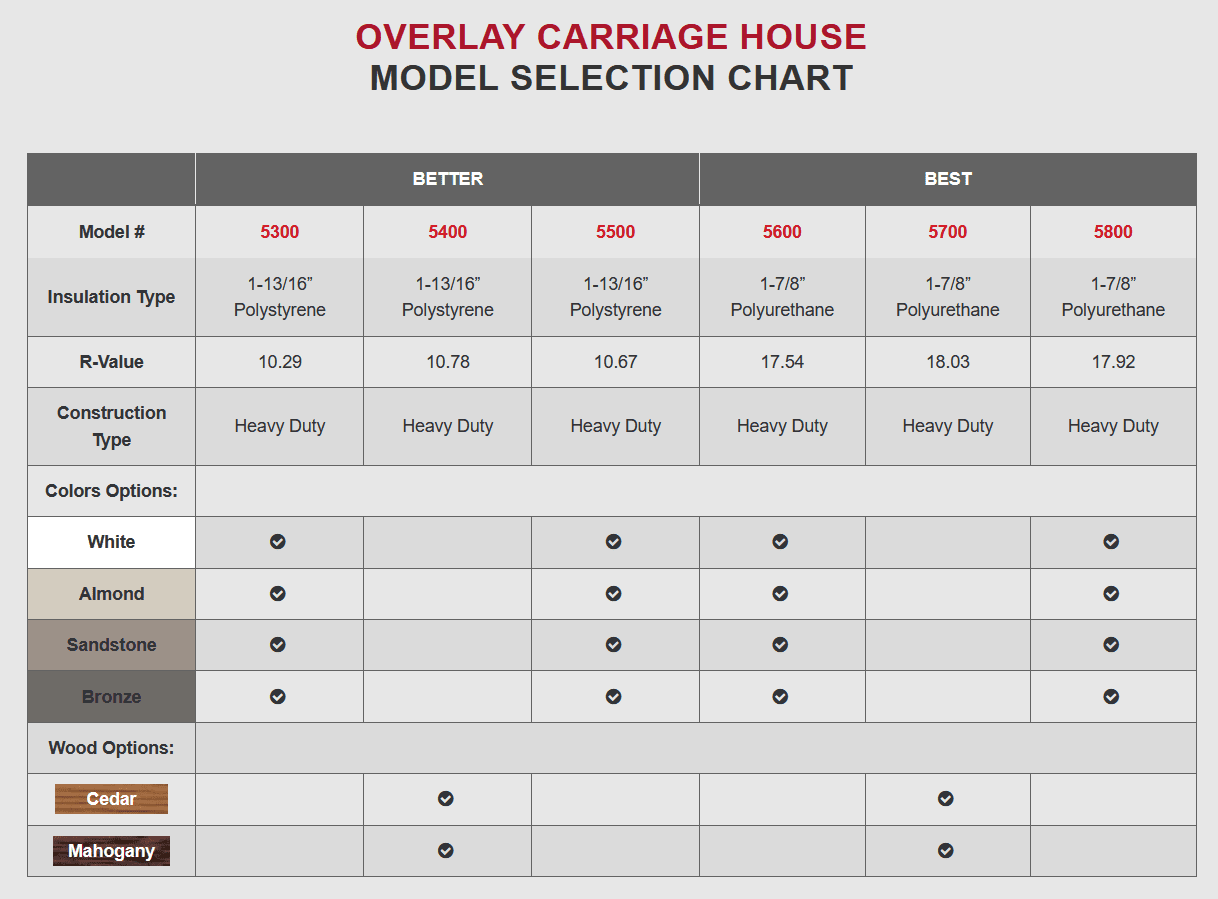 Overlay carriage options chart